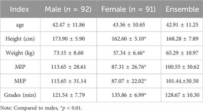 A preliminary exploration of the regression equation for performance in amateur half-marathon runners: a perspective based on respiratory muscle function